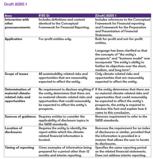 Sra 2024 1 Australian Sustainability Reporting Standards Exposure