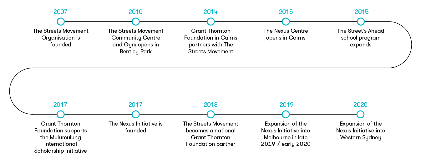 The Streets Movement | Grant Thornton Australia
