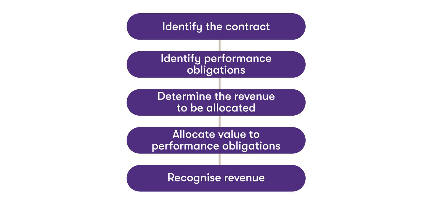 Revenue Grant Thornton Australia